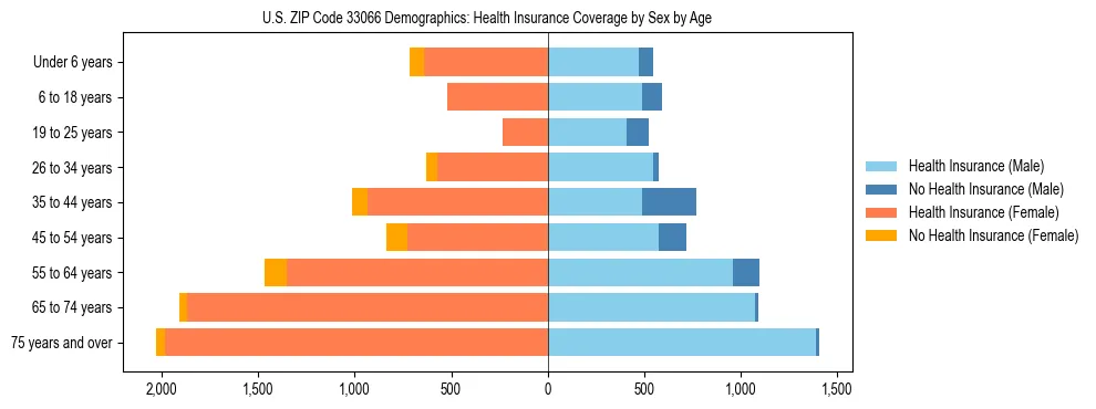 Pyramid chart showing health insurance coverage by age and sex in US ZIP Code 33066.