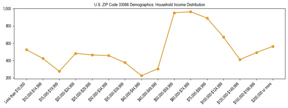 Horizontal bar chart showing household income distribution in US ZIP Code 33066.