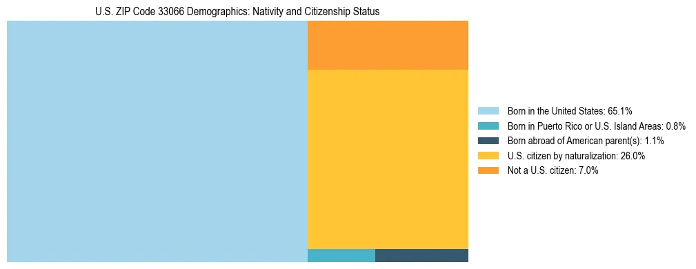 Treemap showing the population distribution by nativity and citizenship status in US ZIP Code 33066 based on U.S. Census data.