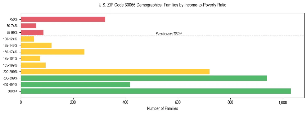 Horizontal bar chart showing family distribution by income-to-poverty ratio in US ZIP Code 33066, based on 2023 ACS data.
