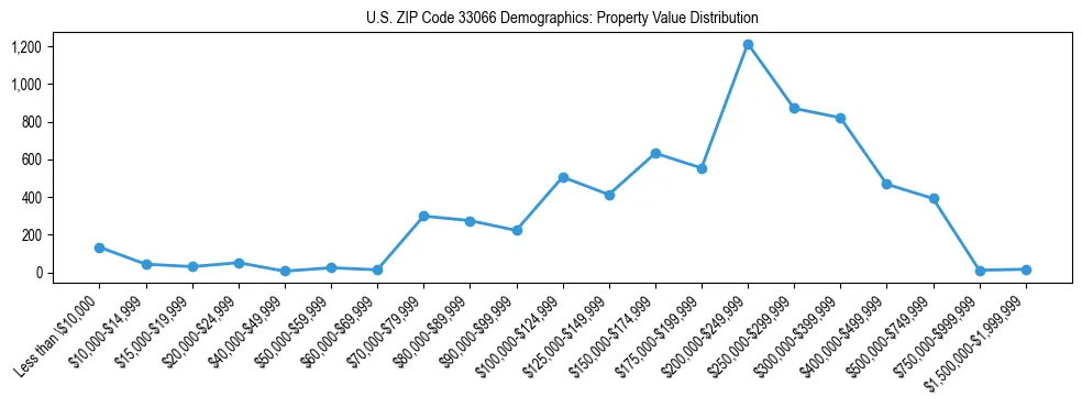 Line chart showing the distribution of property values for owner-occupied housing units in US ZIP Code 33066.