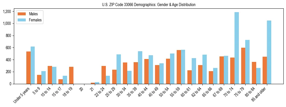 Bar chart showing the population distribution of US ZIP Code 33066 by age group and gender, based on 2023 ACS data.