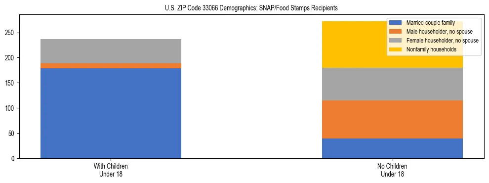 Stacked bar chart showing SNAP/Food Stamps recipient household composition by presence of children under 18 in US ZIP Code 33066, based on 2023 ACS data.