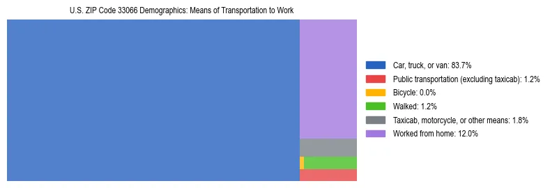Treemap showing means of transportation to work distribution in US ZIP Code 33066.
