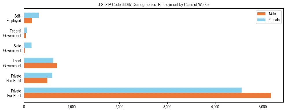 Horizontal bar chart showing employment distribution by class of worker and gender in US ZIP Code 33067, based on 2023 ACS data.