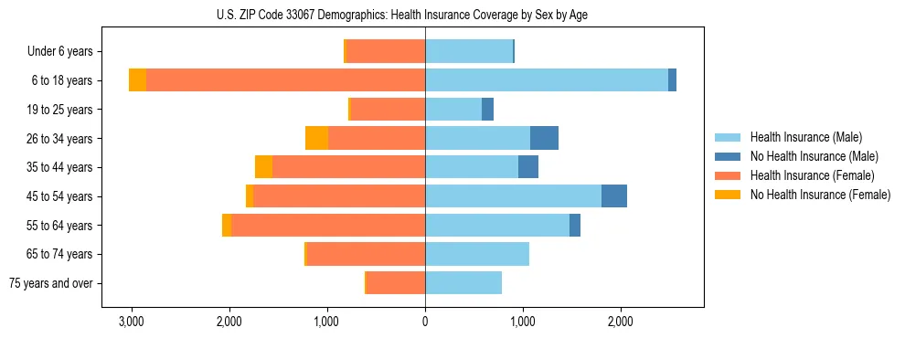 Pyramid chart showing health insurance coverage by age and sex in US ZIP Code 33067.
