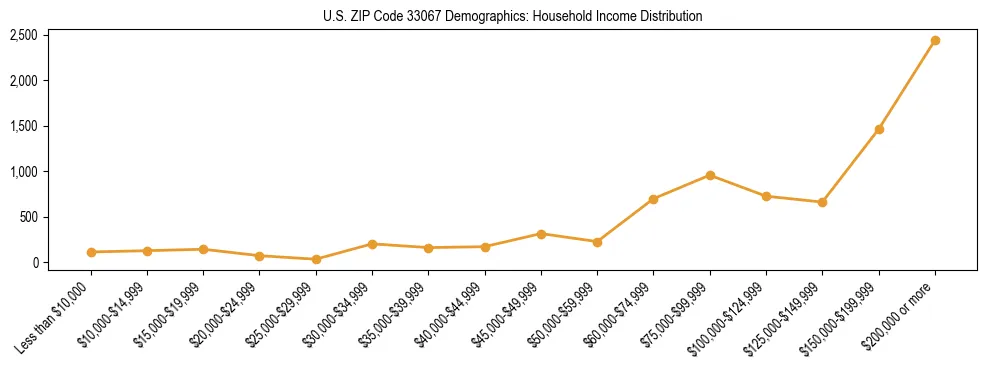 Horizontal bar chart showing household income distribution in US ZIP Code 33067.