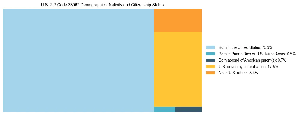 Treemap showing the population distribution by nativity and citizenship status in US ZIP Code 33067 based on U.S. Census data.