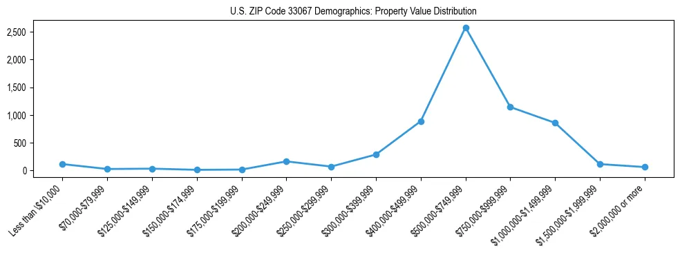 Line chart showing the distribution of property values for owner-occupied housing units in US ZIP Code 33067.
