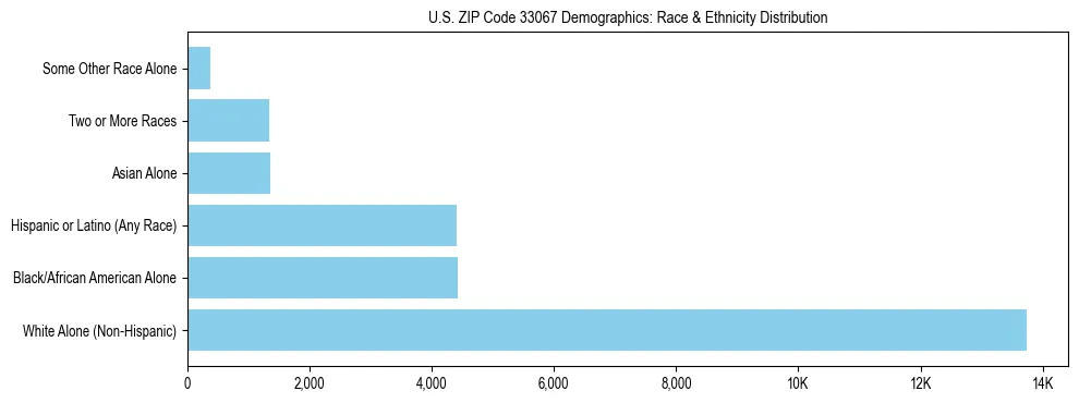 Race and Ethnicity Distribution Chart for US ZIP Code 33067