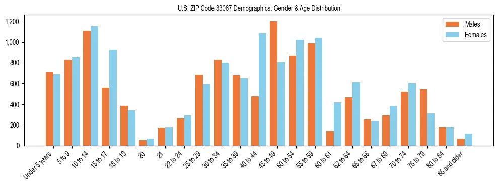Bar chart showing the population distribution of US ZIP Code 33067 by age group and gender, based on 2023 ACS data.