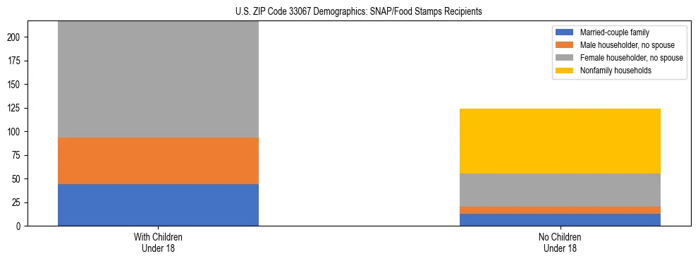 Stacked bar chart showing SNAP/Food Stamps recipient household composition by presence of children under 18 in US ZIP Code 33067, based on 2023 ACS data.