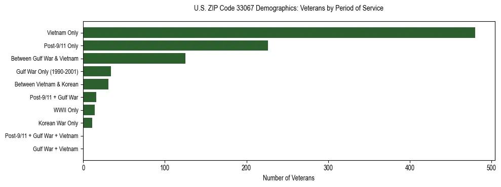 Horizontal bar chart showing veteran distribution by period of military service in US ZIP Code 33067, based on 2023 ACS data.