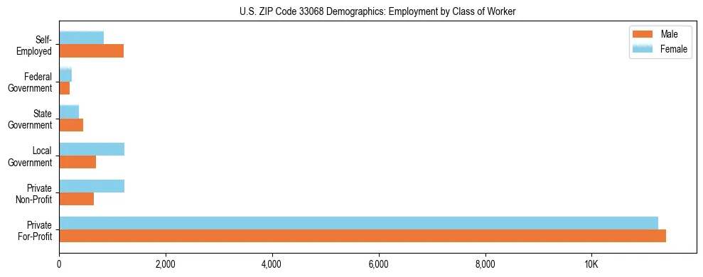Horizontal bar chart showing employment distribution by class of worker and gender in US ZIP Code 33068, based on 2023 ACS data.