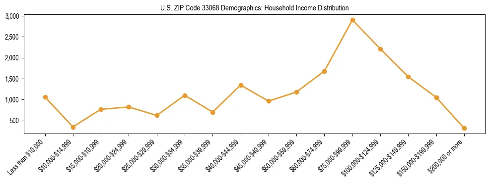 Horizontal bar chart showing household income distribution in US ZIP Code 33068.