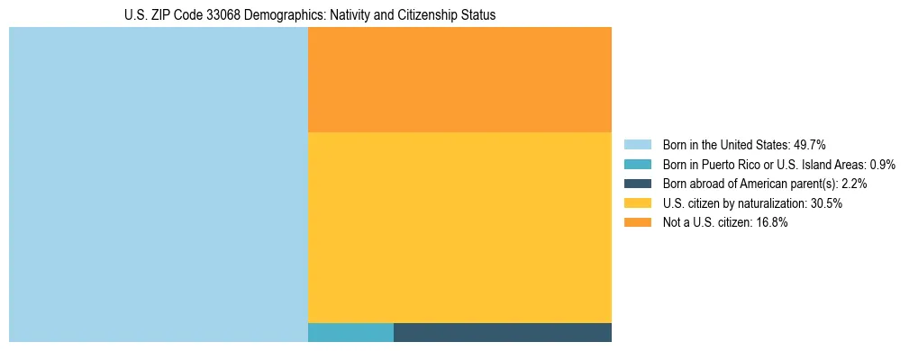 Treemap showing the population distribution by nativity and citizenship status in US ZIP Code 33068 based on U.S. Census data.