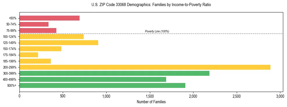 Horizontal bar chart showing family distribution by income-to-poverty ratio in US ZIP Code 33068, based on 2023 ACS data.