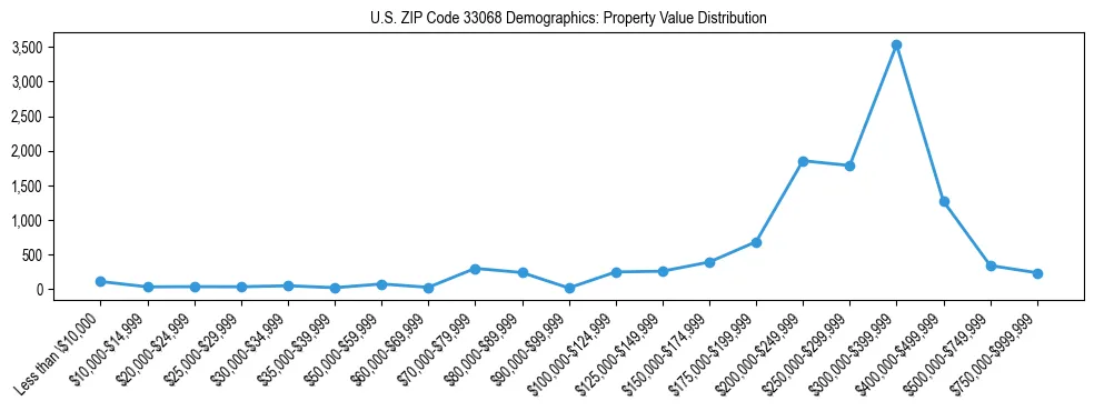 Line chart showing the distribution of property values for owner-occupied housing units in US ZIP Code 33068.