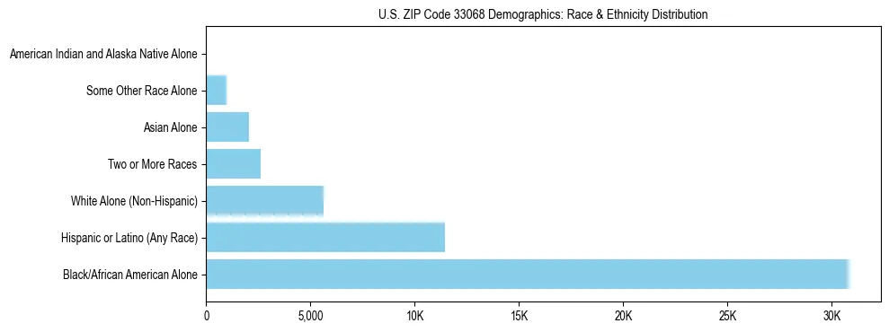 Race and Ethnicity Distribution Chart for US ZIP Code 33068