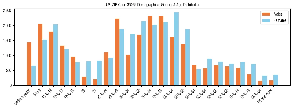 Bar chart showing the population distribution of US ZIP Code 33068 by age group and gender, based on 2023 ACS data.