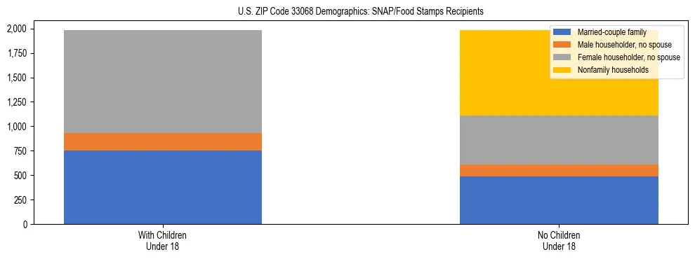 Stacked bar chart showing SNAP/Food Stamps recipient household composition by presence of children under 18 in US ZIP Code 33068, based on 2023 ACS data.