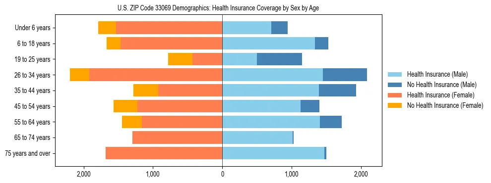 Pyramid chart showing health insurance coverage by age and sex in US ZIP Code 33069.