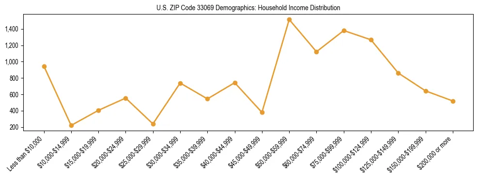 Horizontal bar chart showing household income distribution in US ZIP Code 33069.