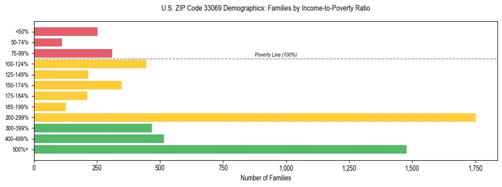 Horizontal bar chart showing family distribution by income-to-poverty ratio in US ZIP Code 33069, based on 2023 ACS data.