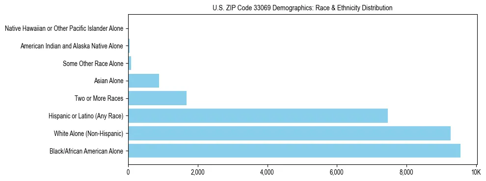 Race and Ethnicity Distribution Chart for US ZIP Code 33069