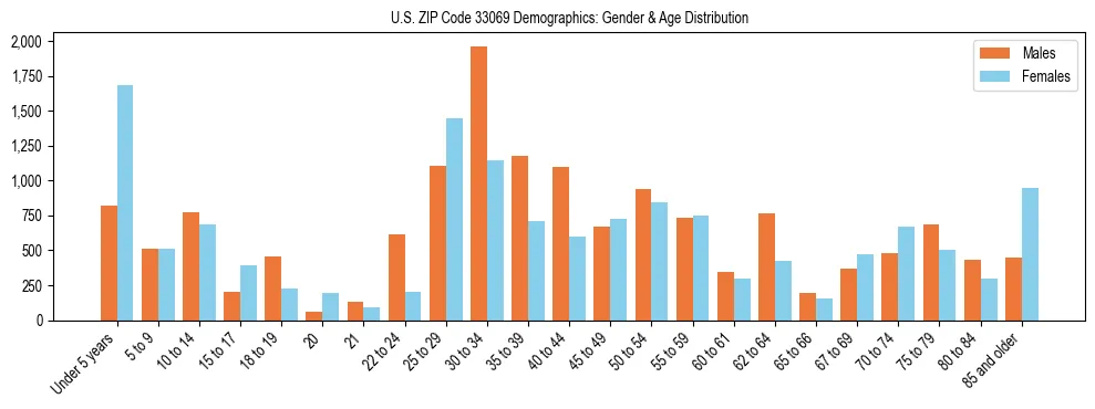 Bar chart showing the population distribution of US ZIP Code 33069 by age group and gender, based on 2023 ACS data.