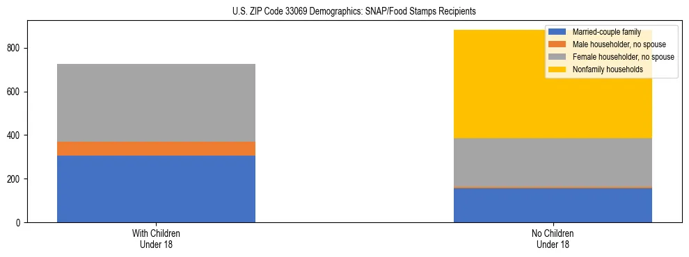 Stacked bar chart showing SNAP/Food Stamps recipient household composition by presence of children under 18 in US ZIP Code 33069, based on 2023 ACS data.