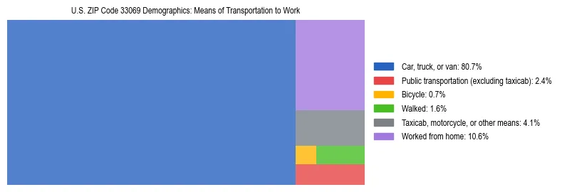 Treemap showing means of transportation to work distribution in US ZIP Code 33069.