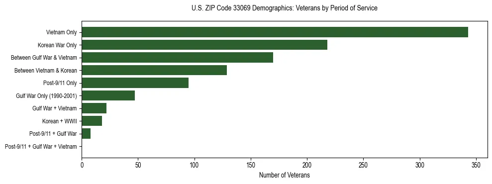 Horizontal bar chart showing veteran distribution by period of military service in US ZIP Code 33069, based on 2023 ACS data.