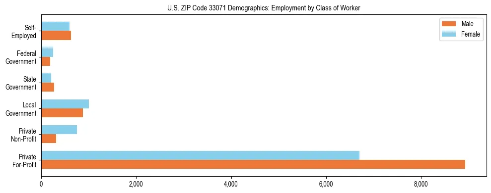 Horizontal bar chart showing employment distribution by class of worker and gender in US ZIP Code 33071, based on 2023 ACS data.