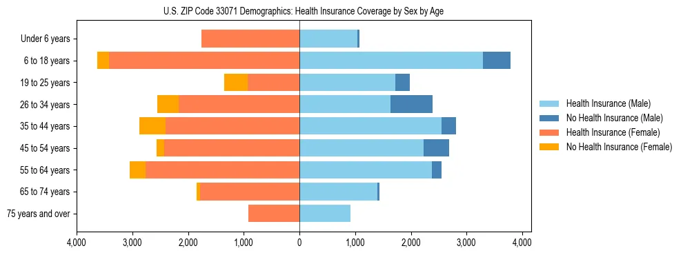 Pyramid chart showing health insurance coverage by age and sex in US ZIP Code 33071.