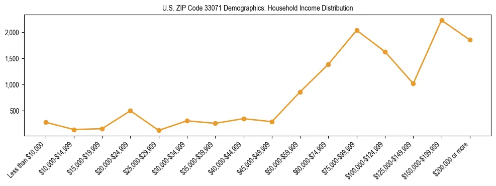 Horizontal bar chart showing household income distribution in US ZIP Code 33071.