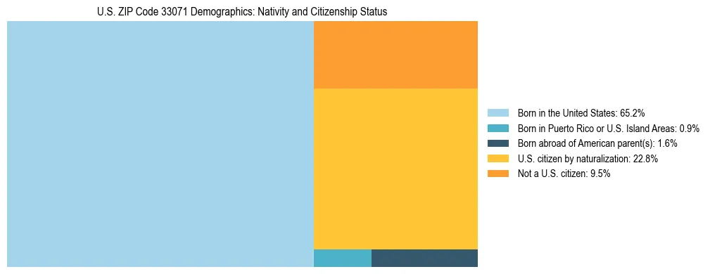 Treemap showing the population distribution by nativity and citizenship status in US ZIP Code 33071 based on U.S. Census data.
