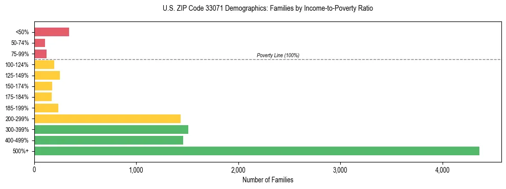 Horizontal bar chart showing family distribution by income-to-poverty ratio in US ZIP Code 33071, based on 2023 ACS data.