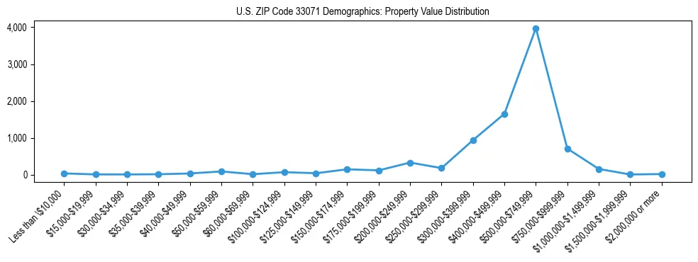 Line chart showing the distribution of property values for owner-occupied housing units in US ZIP Code 33071.