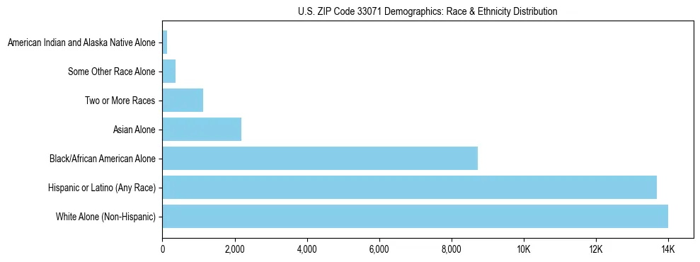Race and Ethnicity Distribution Chart for US ZIP Code 33071