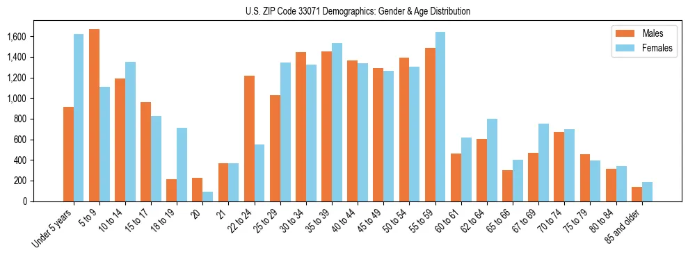 Bar chart showing the population distribution of US ZIP Code 33071 by age group and gender, based on 2023 ACS data.