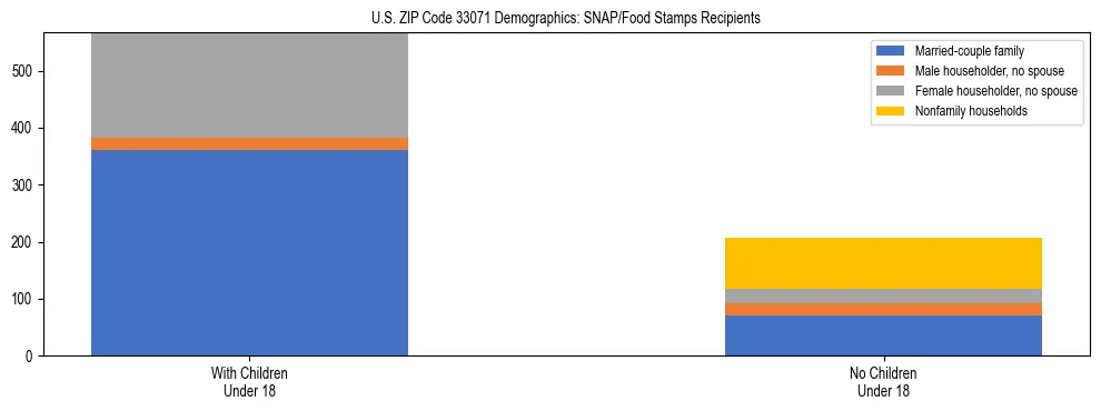 Stacked bar chart showing SNAP/Food Stamps recipient household composition by presence of children under 18 in US ZIP Code 33071, based on 2023 ACS data.