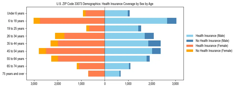 Pyramid chart showing health insurance coverage by age and sex in US ZIP Code 33073.