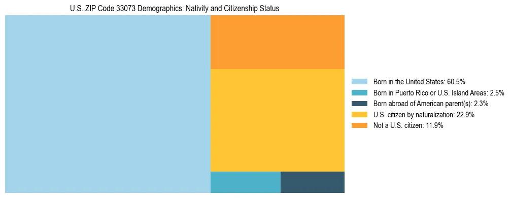 Treemap showing the population distribution by nativity and citizenship status in US ZIP Code 33073 based on U.S. Census data.