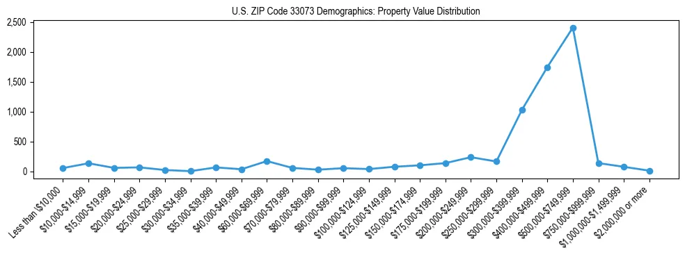 Line chart showing the distribution of property values for owner-occupied housing units in US ZIP Code 33073.