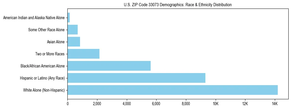 Race and Ethnicity Distribution Chart for US ZIP Code 33073
