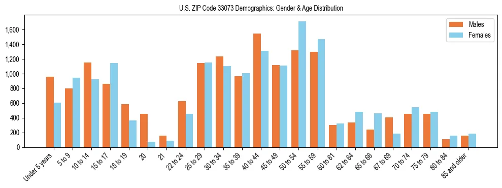Bar chart showing the population distribution of US ZIP Code 33073 by age group and gender, based on 2023 ACS data.