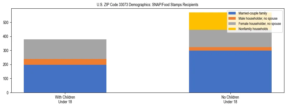 Stacked bar chart showing SNAP/Food Stamps recipient household composition by presence of children under 18 in US ZIP Code 33073, based on 2023 ACS data.