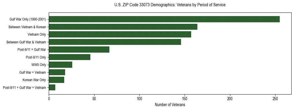 Horizontal bar chart showing veteran distribution by period of military service in US ZIP Code 33073, based on 2023 ACS data.