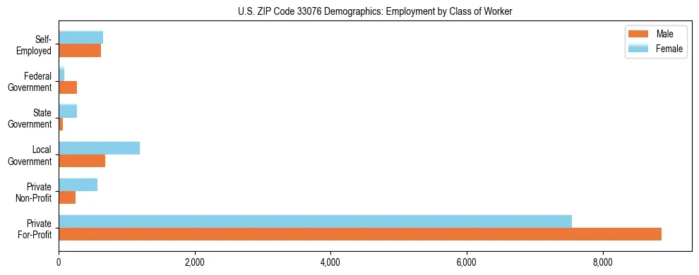 Horizontal bar chart showing employment distribution by class of worker and gender in US ZIP Code 33076, based on 2023 ACS data.